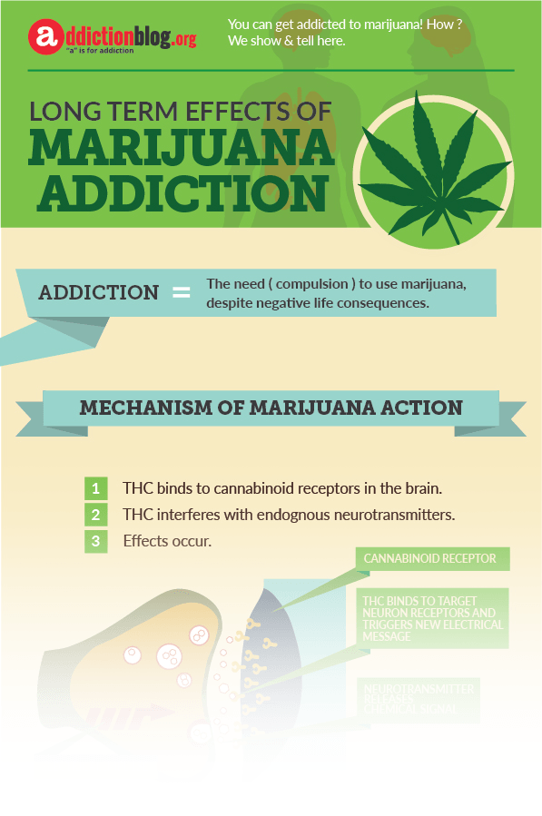 Marijuana Addiction